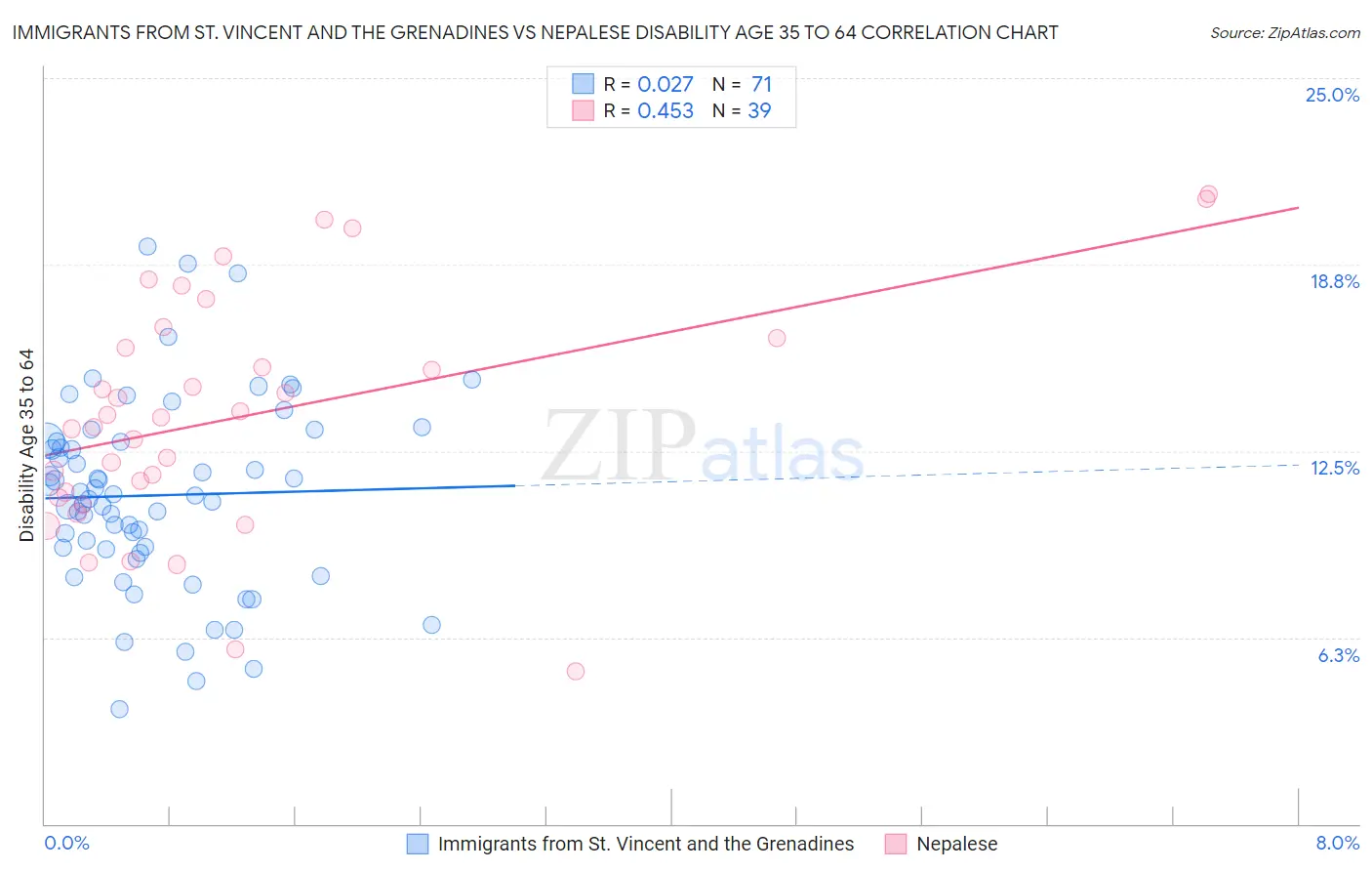 Immigrants from St. Vincent and the Grenadines vs Nepalese Disability Age 35 to 64