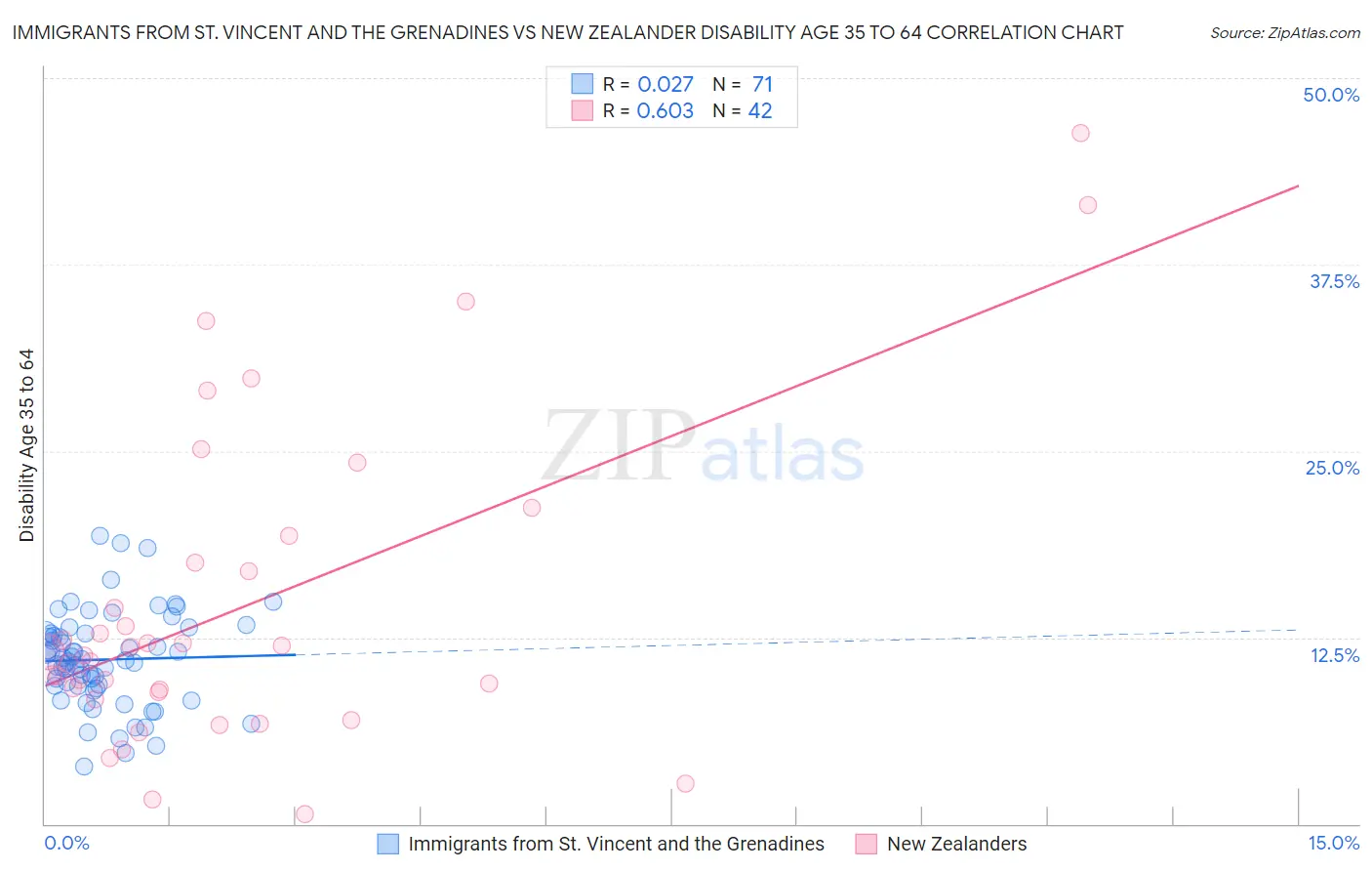 Immigrants from St. Vincent and the Grenadines vs New Zealander Disability Age 35 to 64