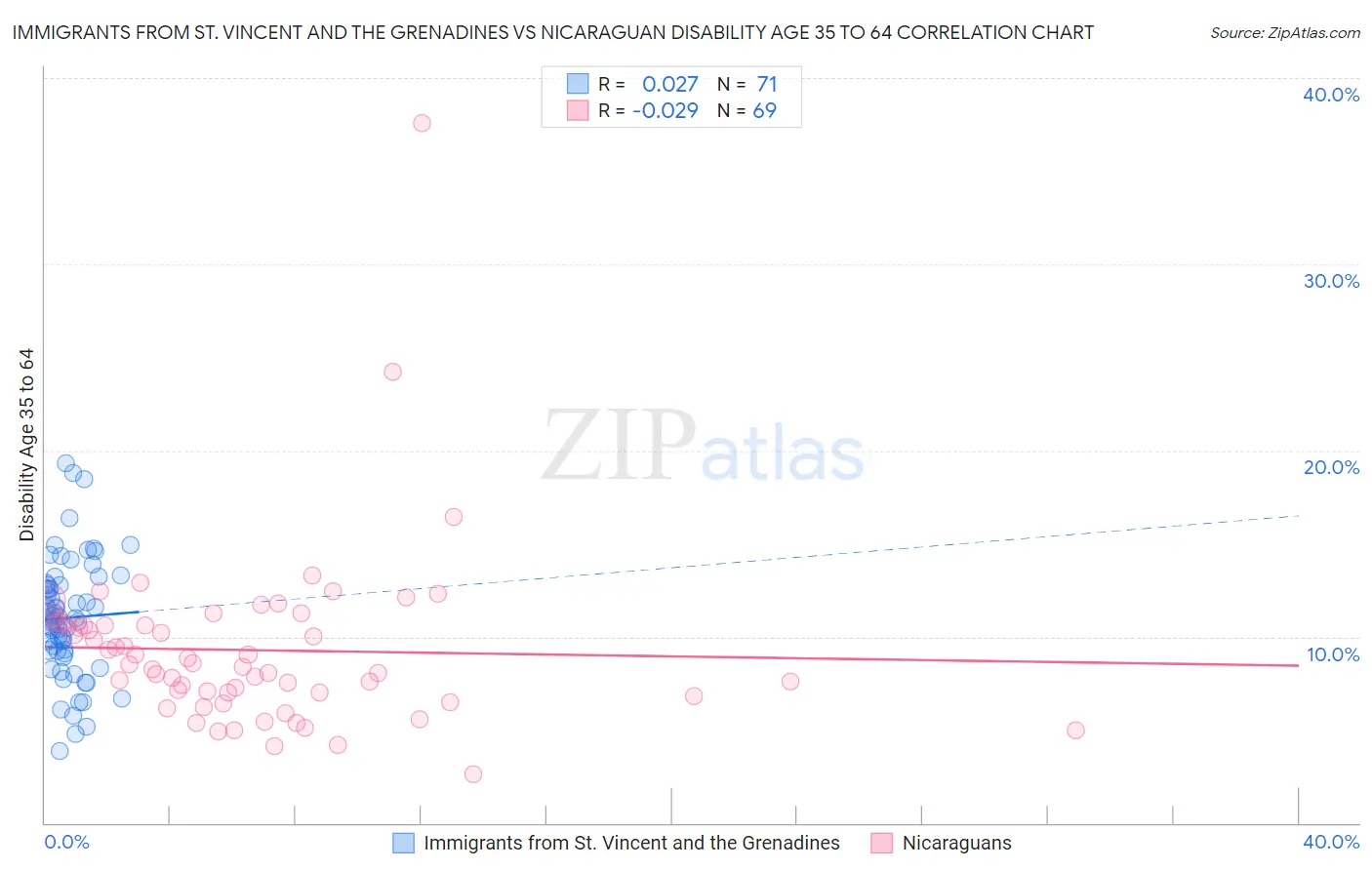 Immigrants from St. Vincent and the Grenadines vs Nicaraguan Disability Age 35 to 64