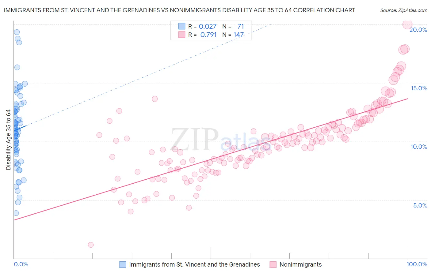 Immigrants from St. Vincent and the Grenadines vs Nonimmigrants Disability Age 35 to 64