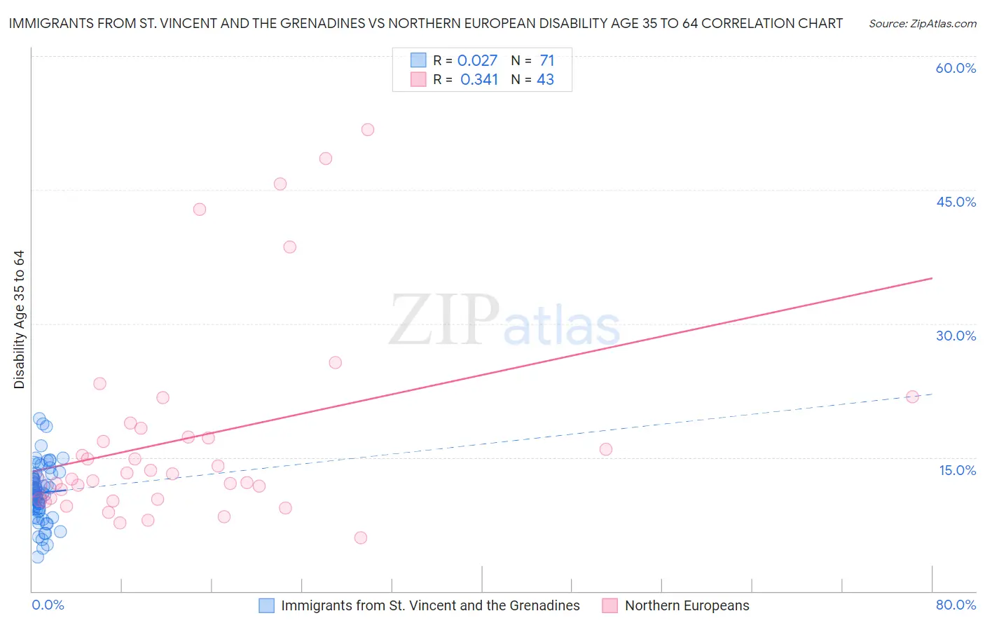 Immigrants from St. Vincent and the Grenadines vs Northern European Disability Age 35 to 64