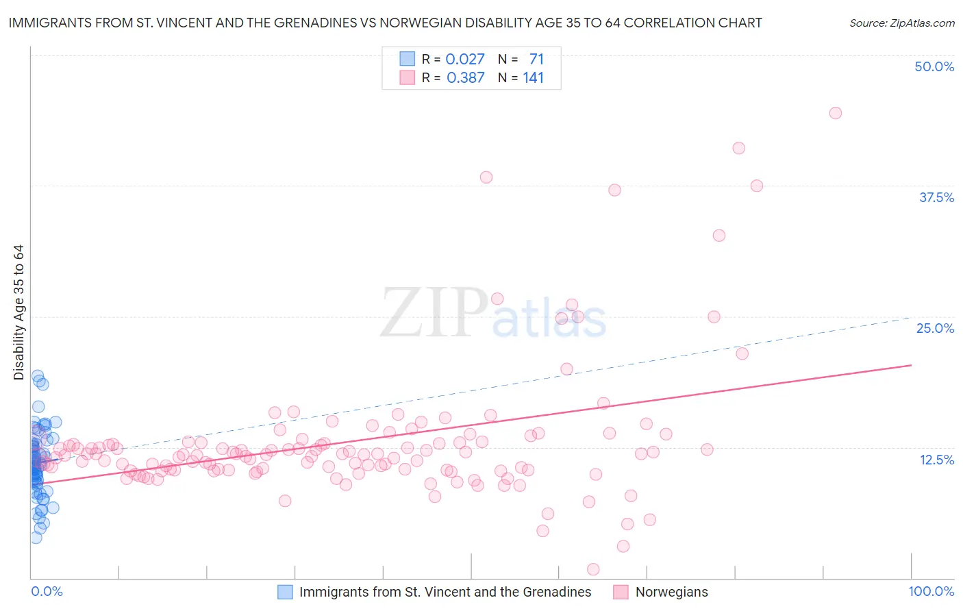 Immigrants from St. Vincent and the Grenadines vs Norwegian Disability Age 35 to 64