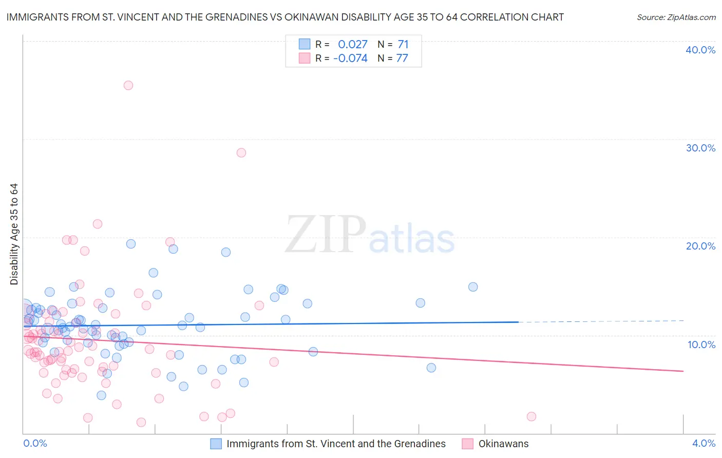 Immigrants from St. Vincent and the Grenadines vs Okinawan Disability Age 35 to 64