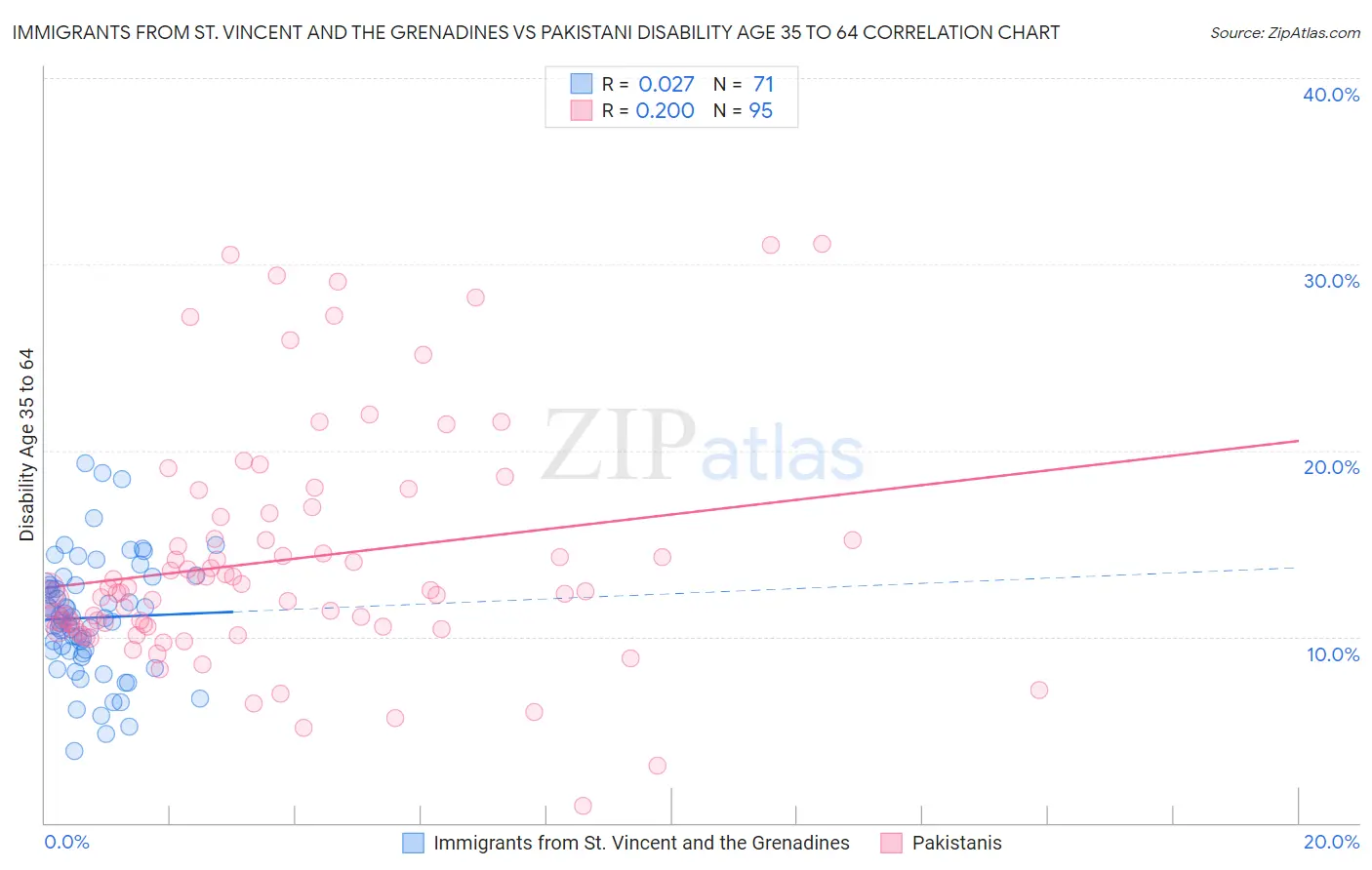 Immigrants from St. Vincent and the Grenadines vs Pakistani Disability Age 35 to 64