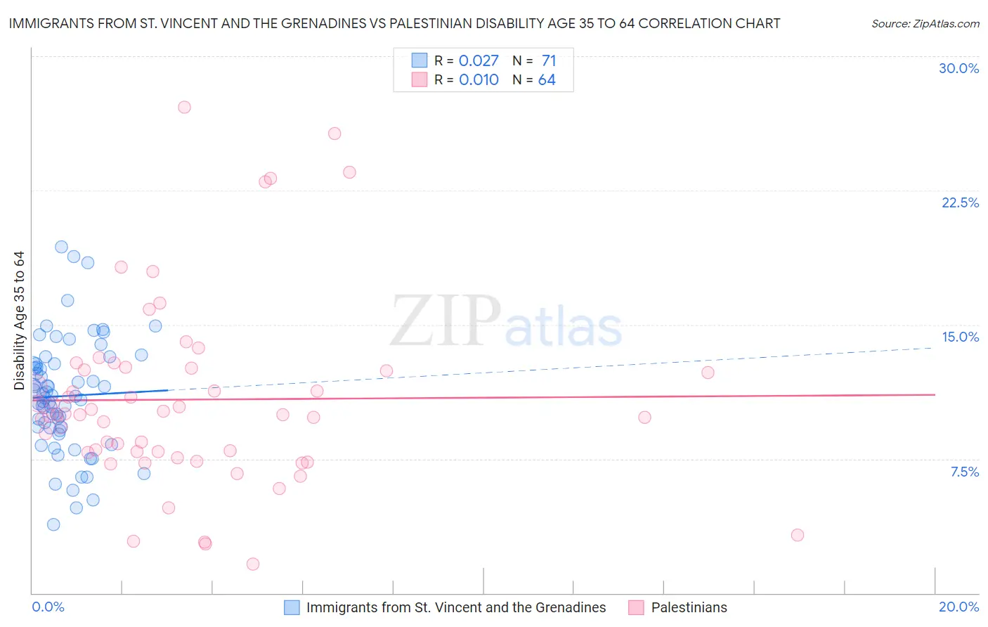 Immigrants from St. Vincent and the Grenadines vs Palestinian Disability Age 35 to 64