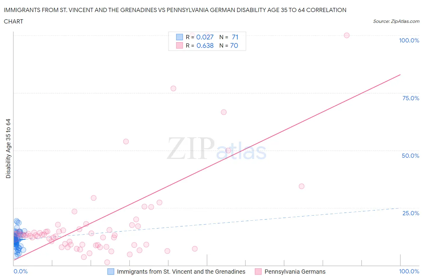 Immigrants from St. Vincent and the Grenadines vs Pennsylvania German Disability Age 35 to 64