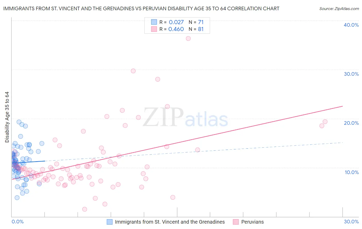 Immigrants from St. Vincent and the Grenadines vs Peruvian Disability Age 35 to 64