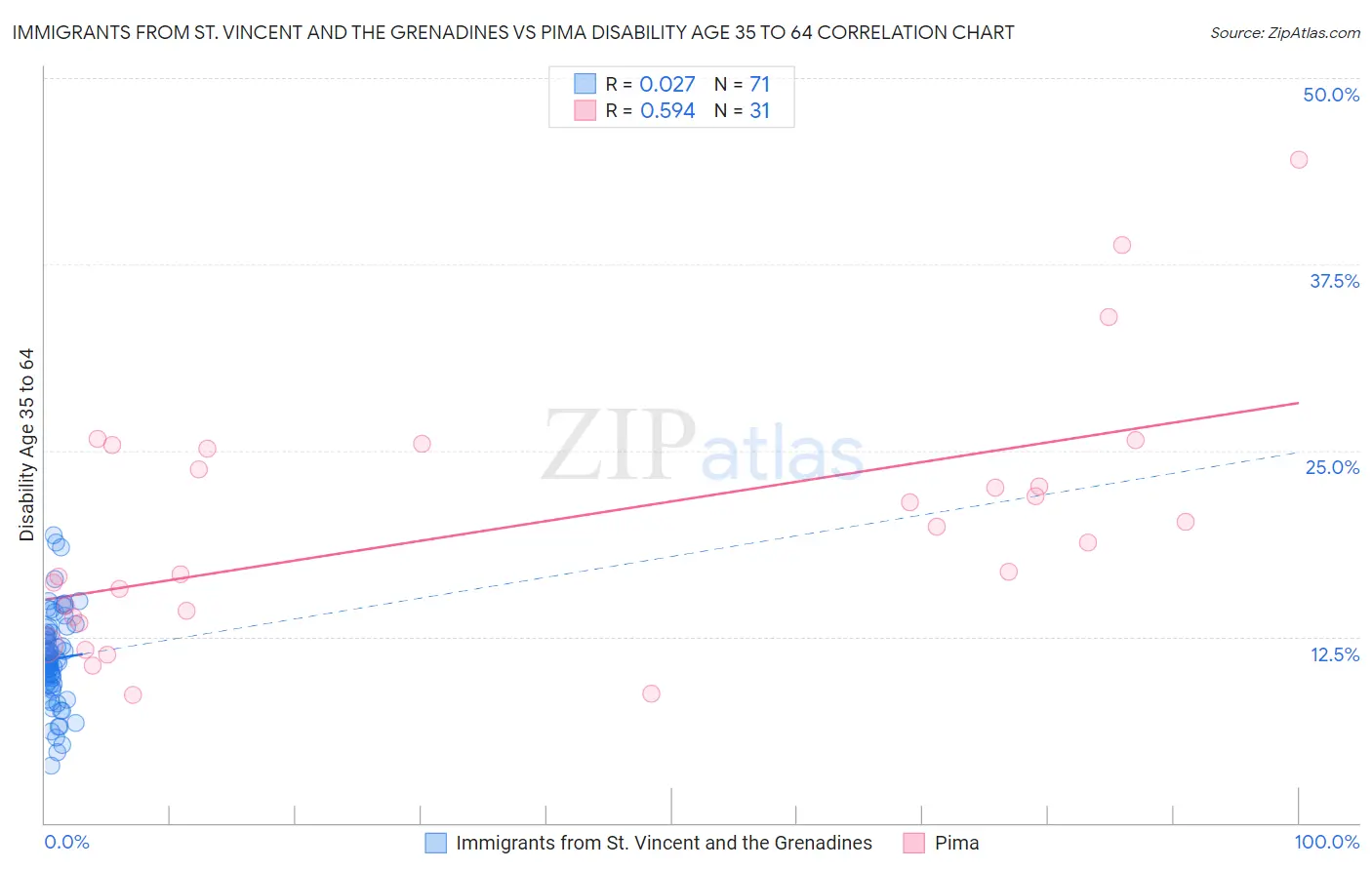 Immigrants from St. Vincent and the Grenadines vs Pima Disability Age 35 to 64