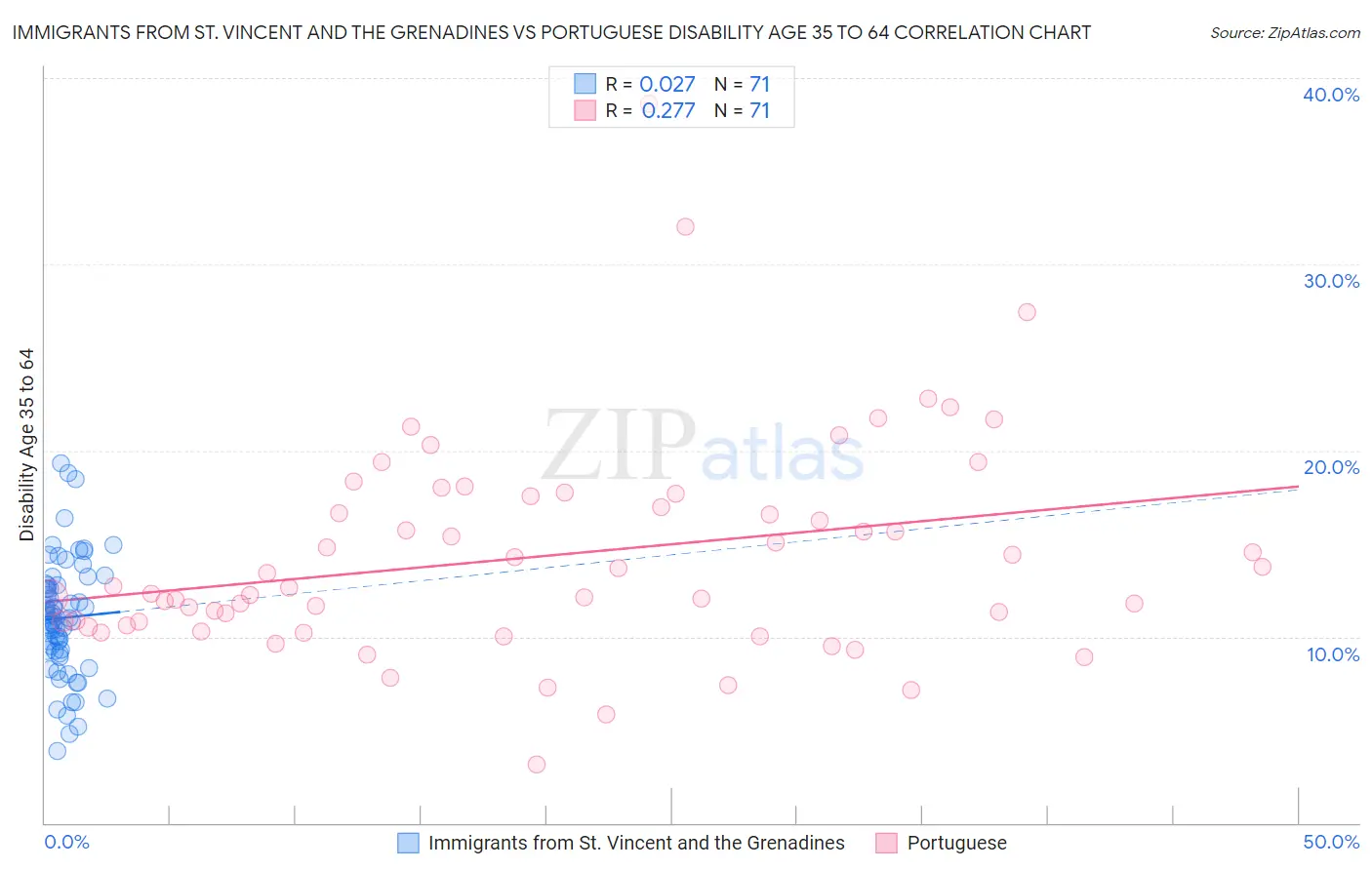 Immigrants from St. Vincent and the Grenadines vs Portuguese Disability Age 35 to 64
