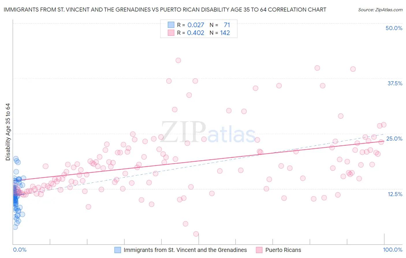 Immigrants from St. Vincent and the Grenadines vs Puerto Rican Disability Age 35 to 64