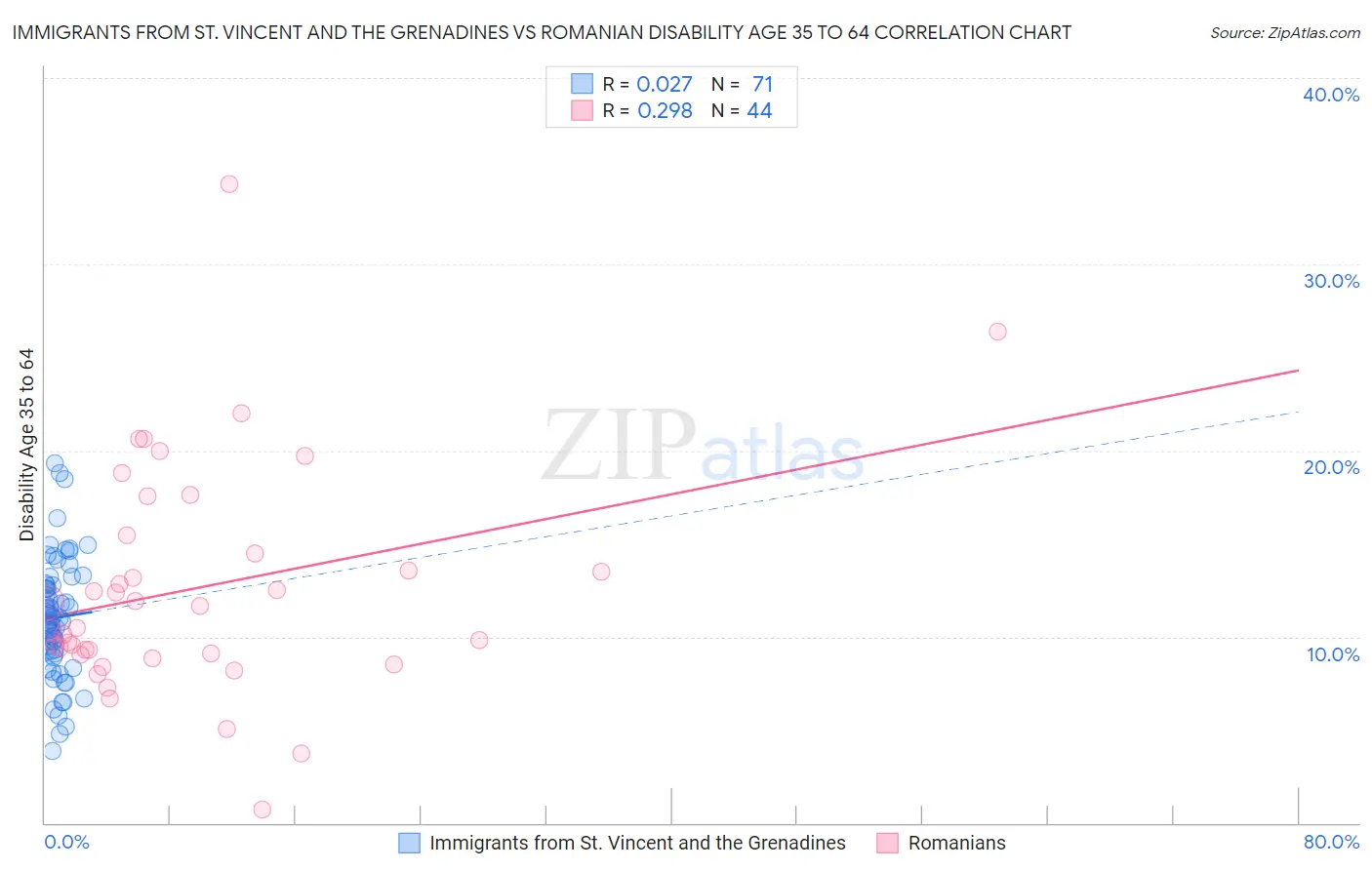 Immigrants from St. Vincent and the Grenadines vs Romanian Disability Age 35 to 64