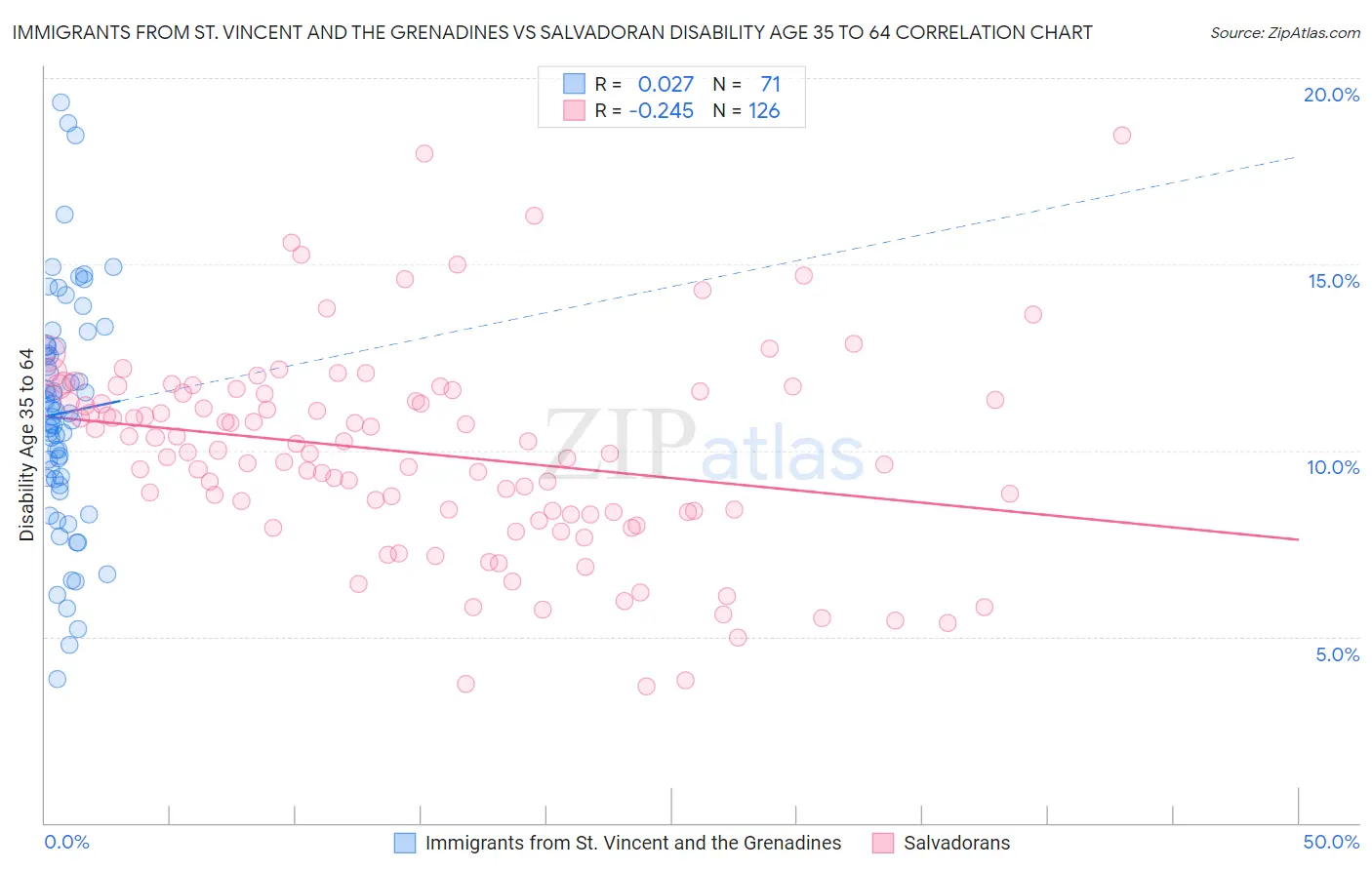 Immigrants from St. Vincent and the Grenadines vs Salvadoran Disability Age 35 to 64