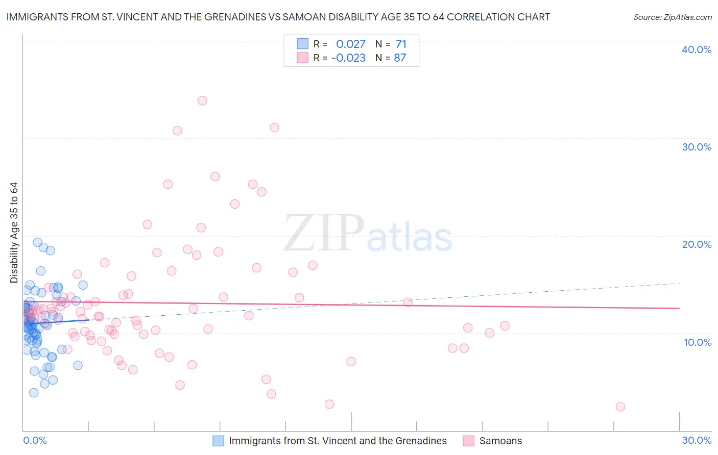 Immigrants from St. Vincent and the Grenadines vs Samoan Disability Age 35 to 64