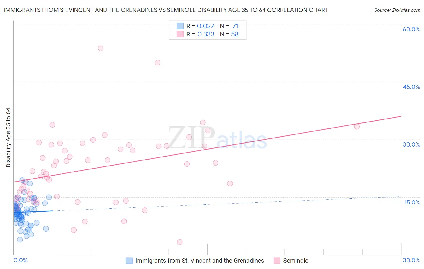 Immigrants from St. Vincent and the Grenadines vs Seminole Disability Age 35 to 64