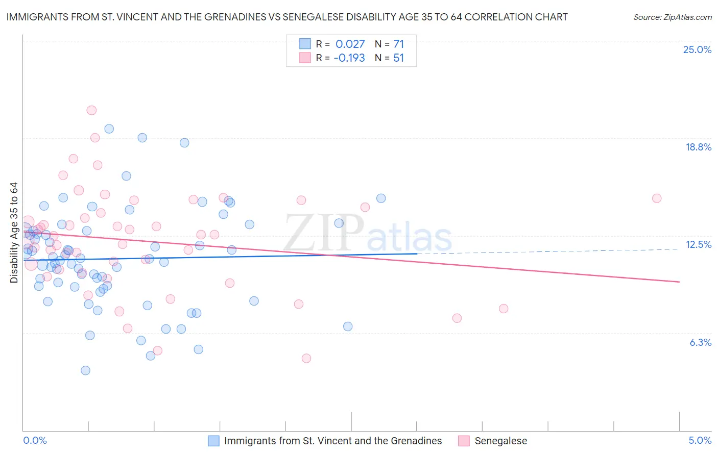 Immigrants from St. Vincent and the Grenadines vs Senegalese Disability Age 35 to 64