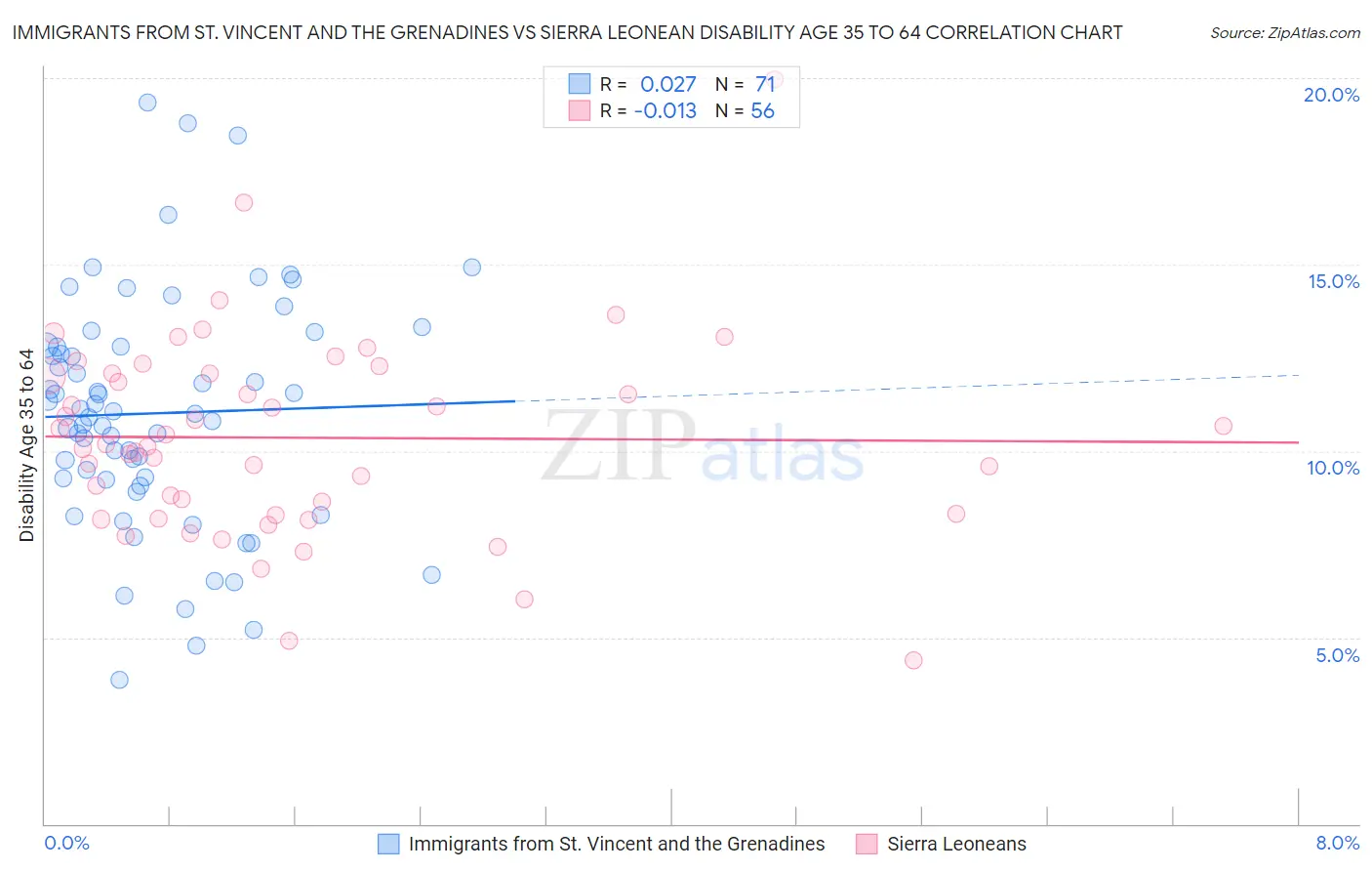 Immigrants from St. Vincent and the Grenadines vs Sierra Leonean Disability Age 35 to 64