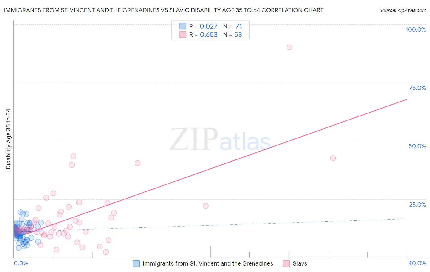 Immigrants from St. Vincent and the Grenadines vs Slavic Disability Age 35 to 64