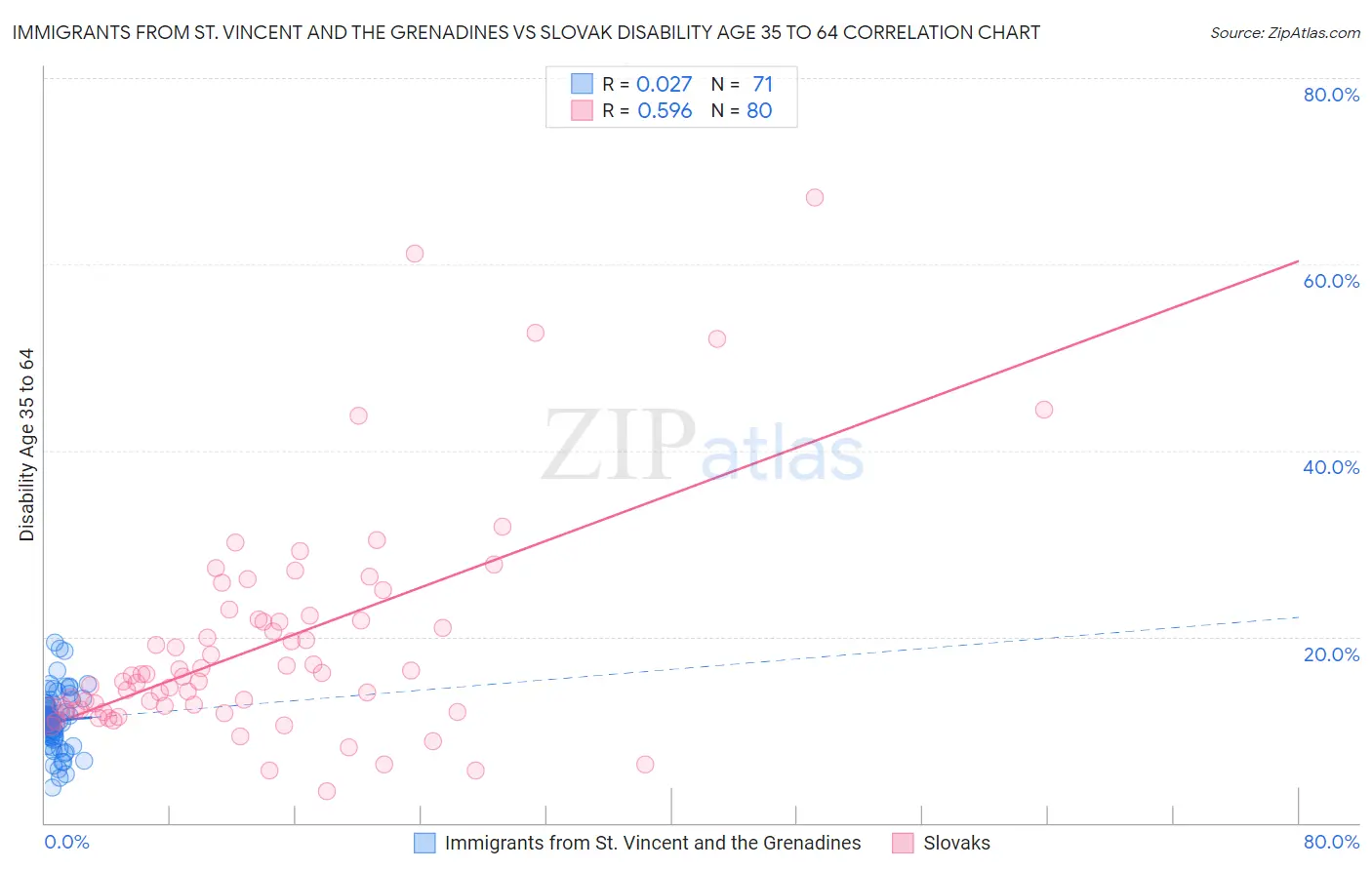Immigrants from St. Vincent and the Grenadines vs Slovak Disability Age 35 to 64