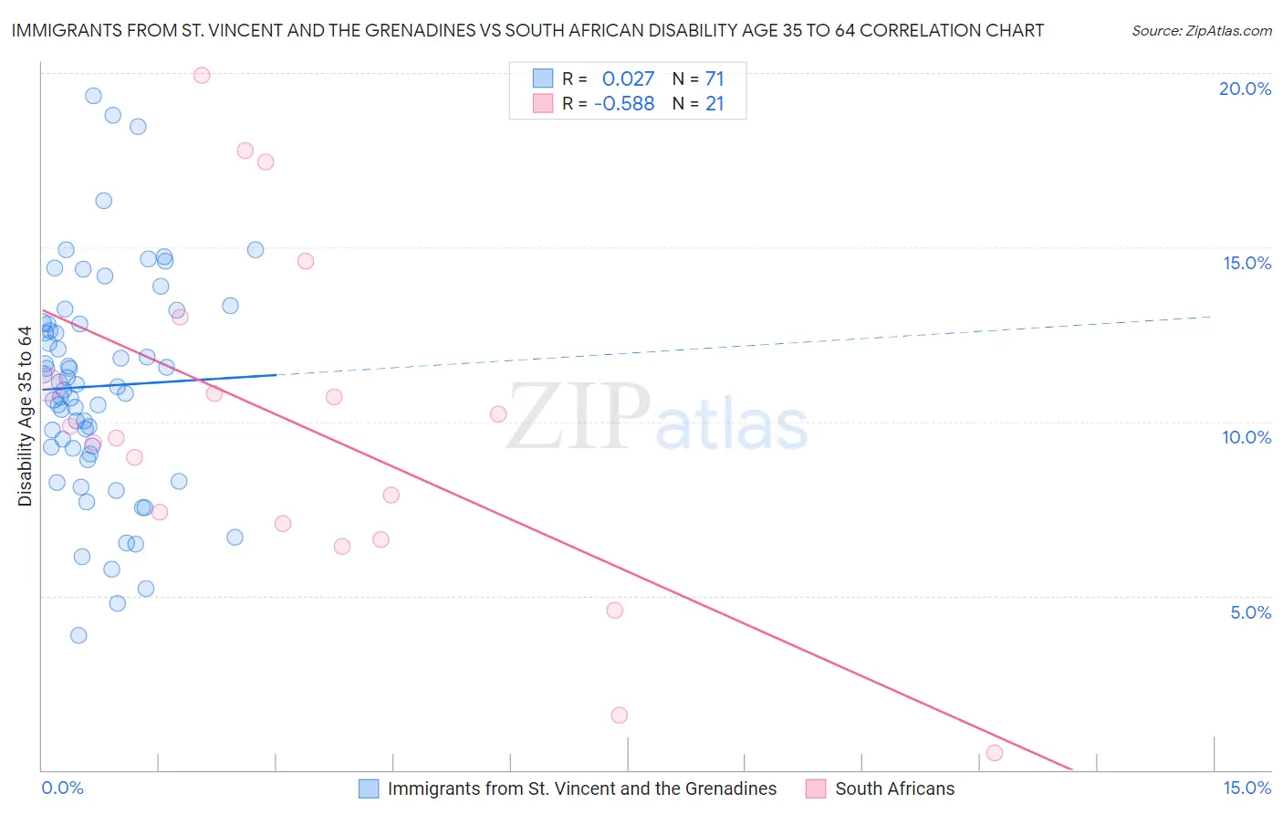 Immigrants from St. Vincent and the Grenadines vs South African Disability Age 35 to 64