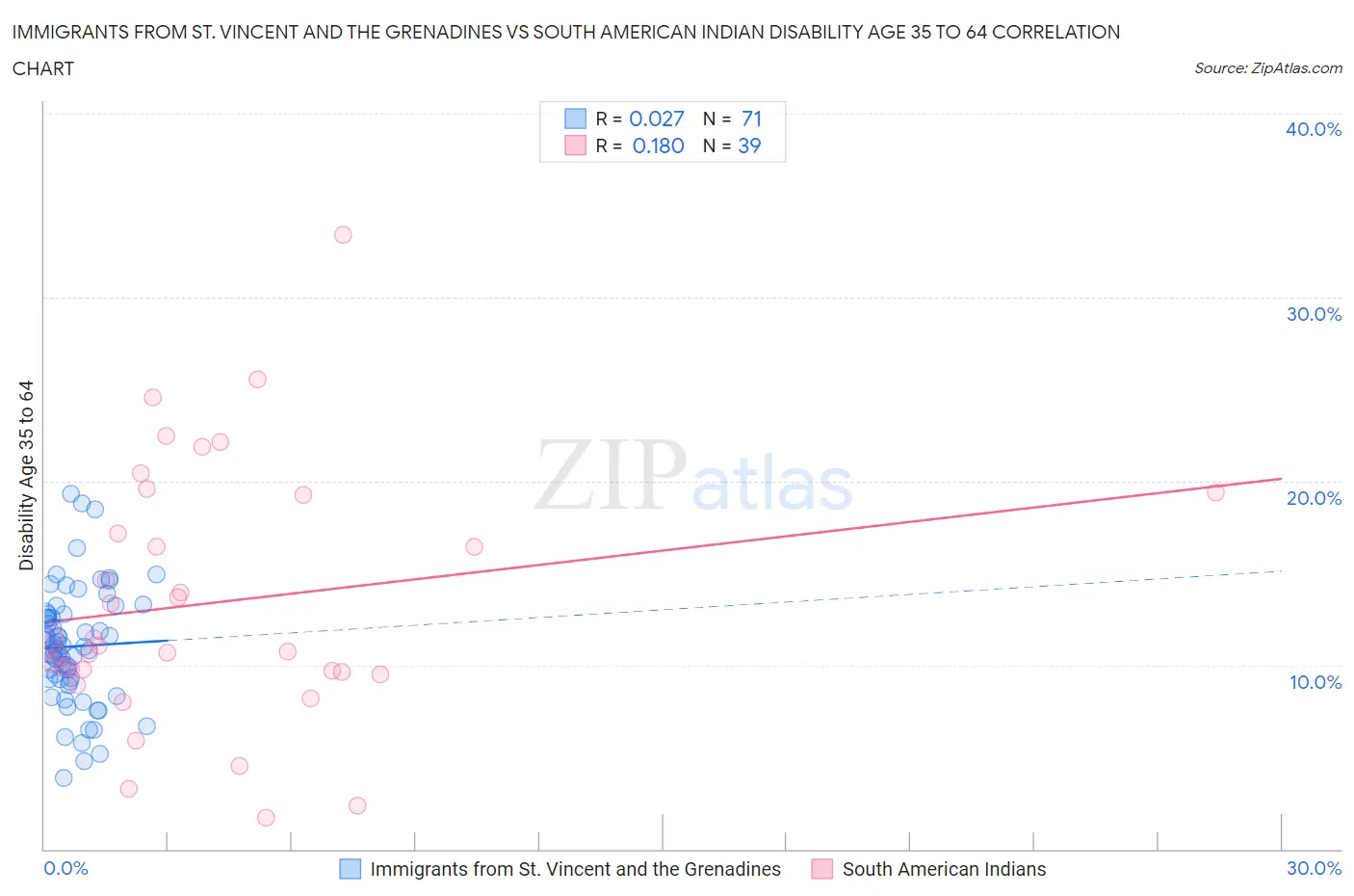 Immigrants from St. Vincent and the Grenadines vs South American Indian Disability Age 35 to 64