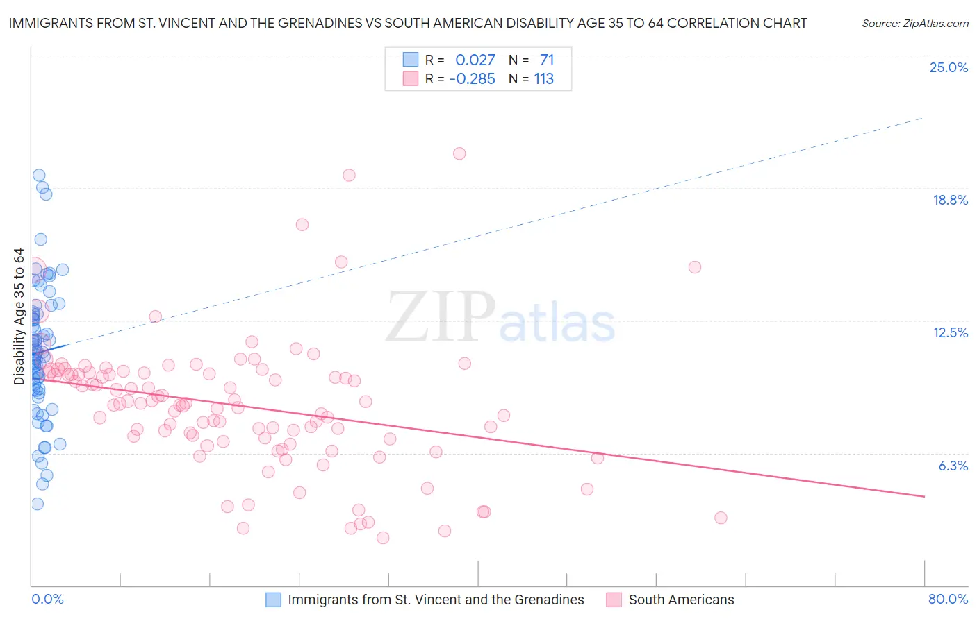 Immigrants from St. Vincent and the Grenadines vs South American Disability Age 35 to 64
