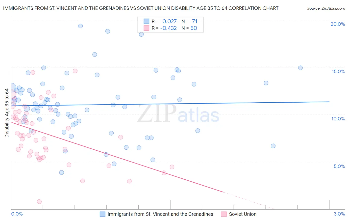 Immigrants from St. Vincent and the Grenadines vs Soviet Union Disability Age 35 to 64