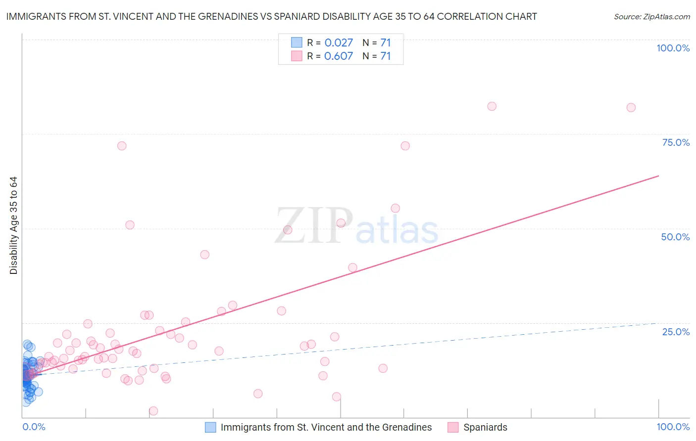 Immigrants from St. Vincent and the Grenadines vs Spaniard Disability Age 35 to 64