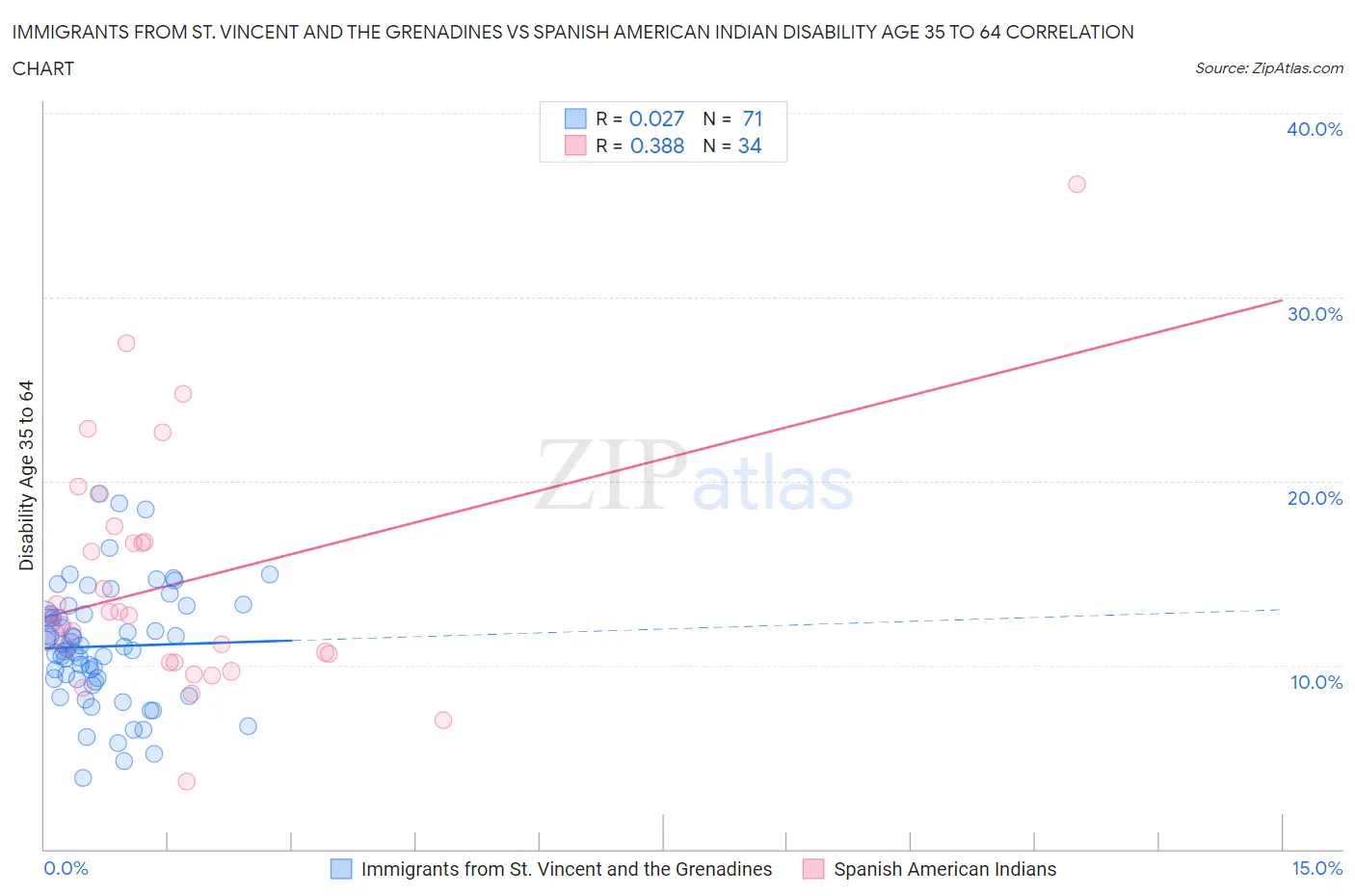 Immigrants from St. Vincent and the Grenadines vs Spanish American Indian Disability Age 35 to 64