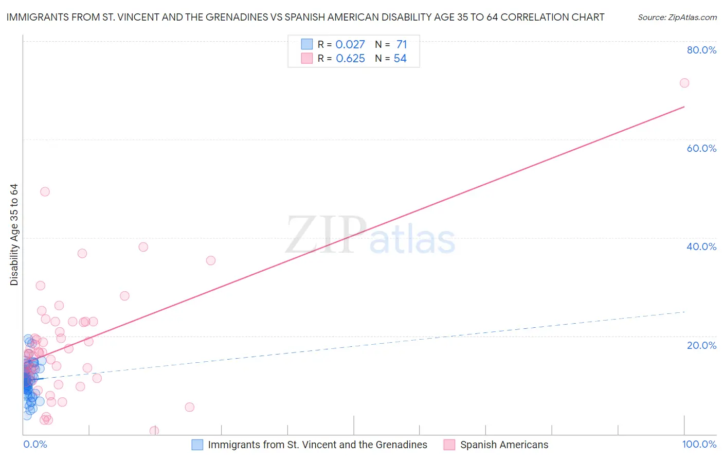 Immigrants from St. Vincent and the Grenadines vs Spanish American Disability Age 35 to 64
