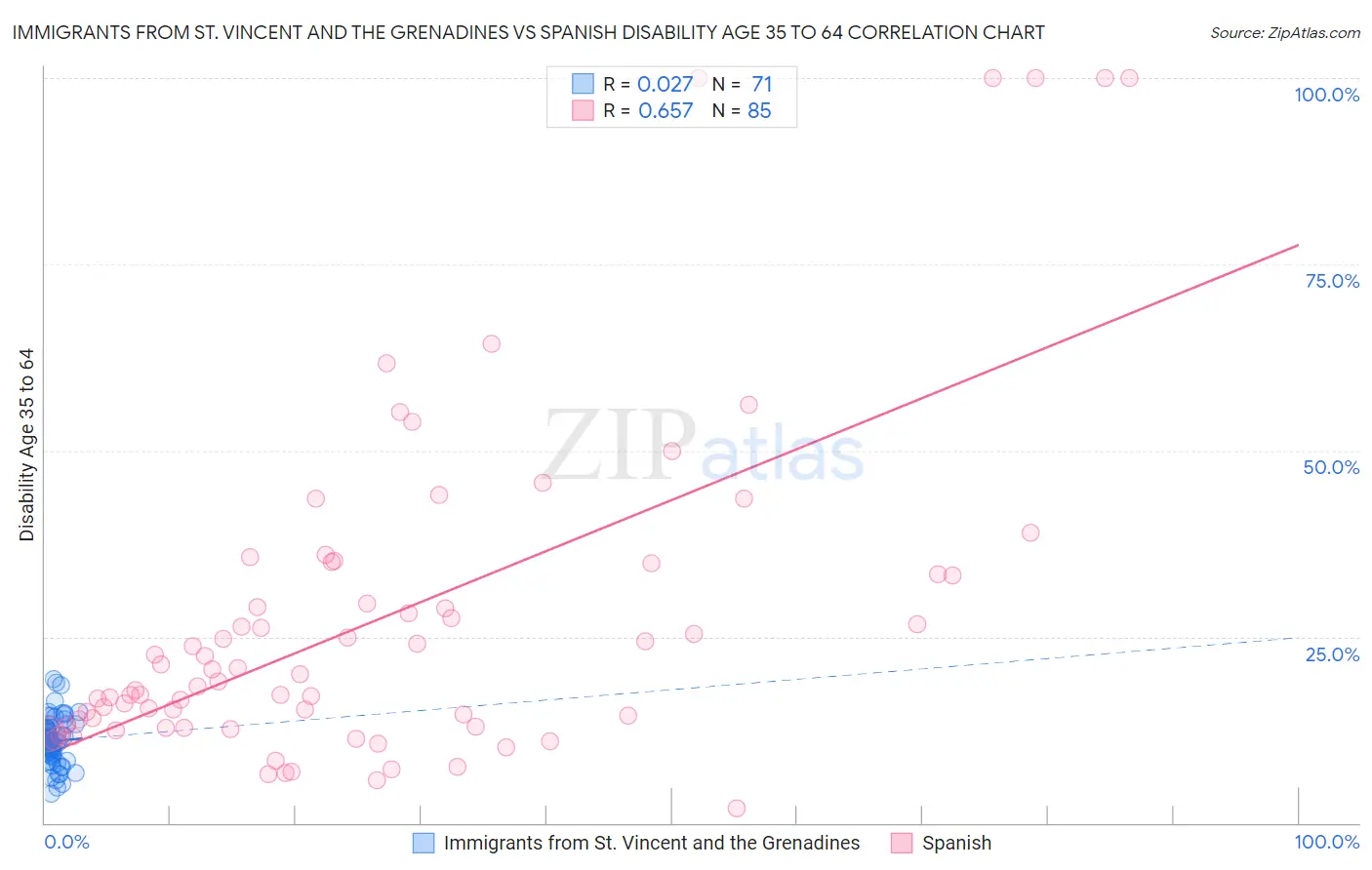 Immigrants from St. Vincent and the Grenadines vs Spanish Disability Age 35 to 64