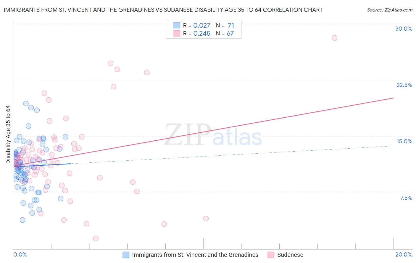 Immigrants from St. Vincent and the Grenadines vs Sudanese Disability Age 35 to 64