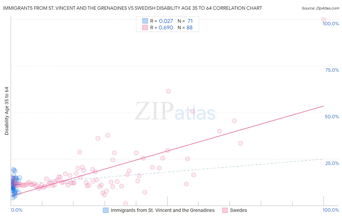 Immigrants from St. Vincent and the Grenadines vs Swedish Disability Age 35 to 64