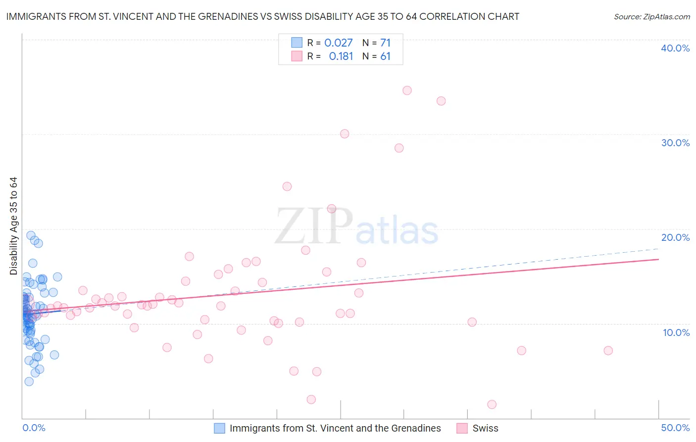 Immigrants from St. Vincent and the Grenadines vs Swiss Disability Age 35 to 64