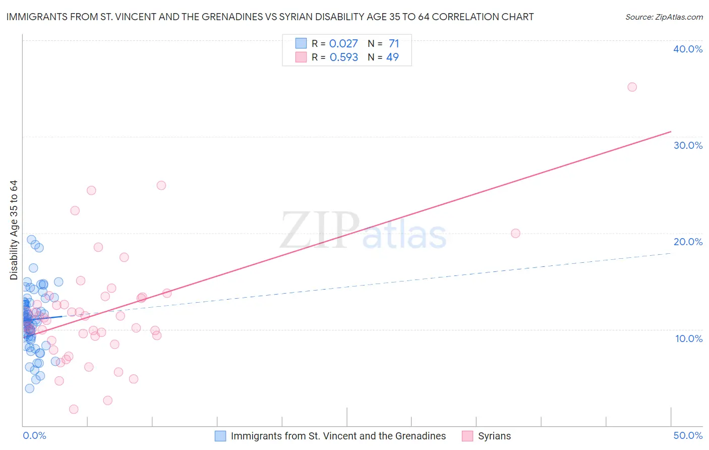 Immigrants from St. Vincent and the Grenadines vs Syrian Disability Age 35 to 64