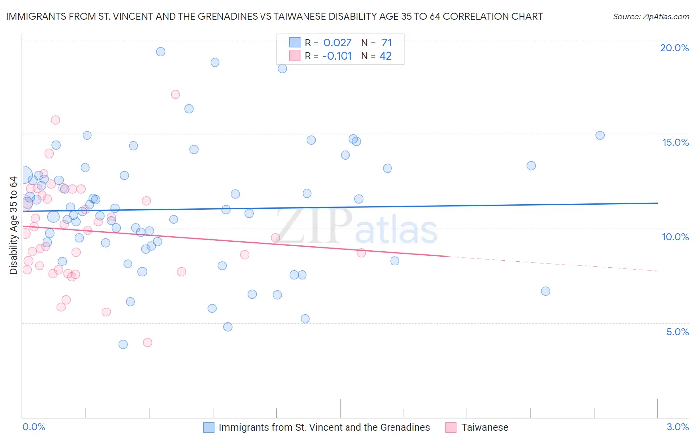 Immigrants from St. Vincent and the Grenadines vs Taiwanese Disability Age 35 to 64