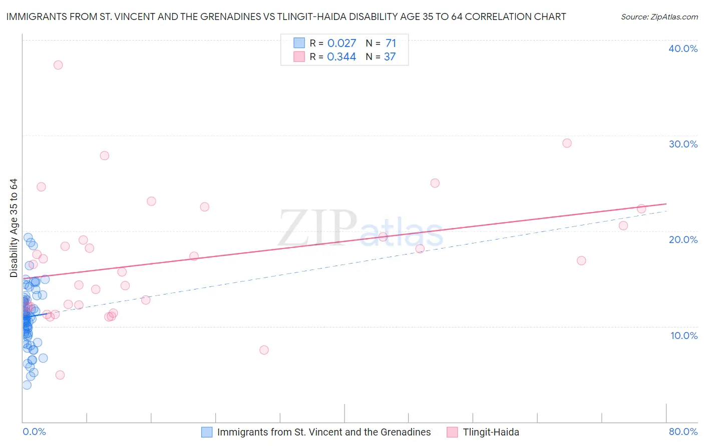 Immigrants from St. Vincent and the Grenadines vs Tlingit-Haida Disability Age 35 to 64