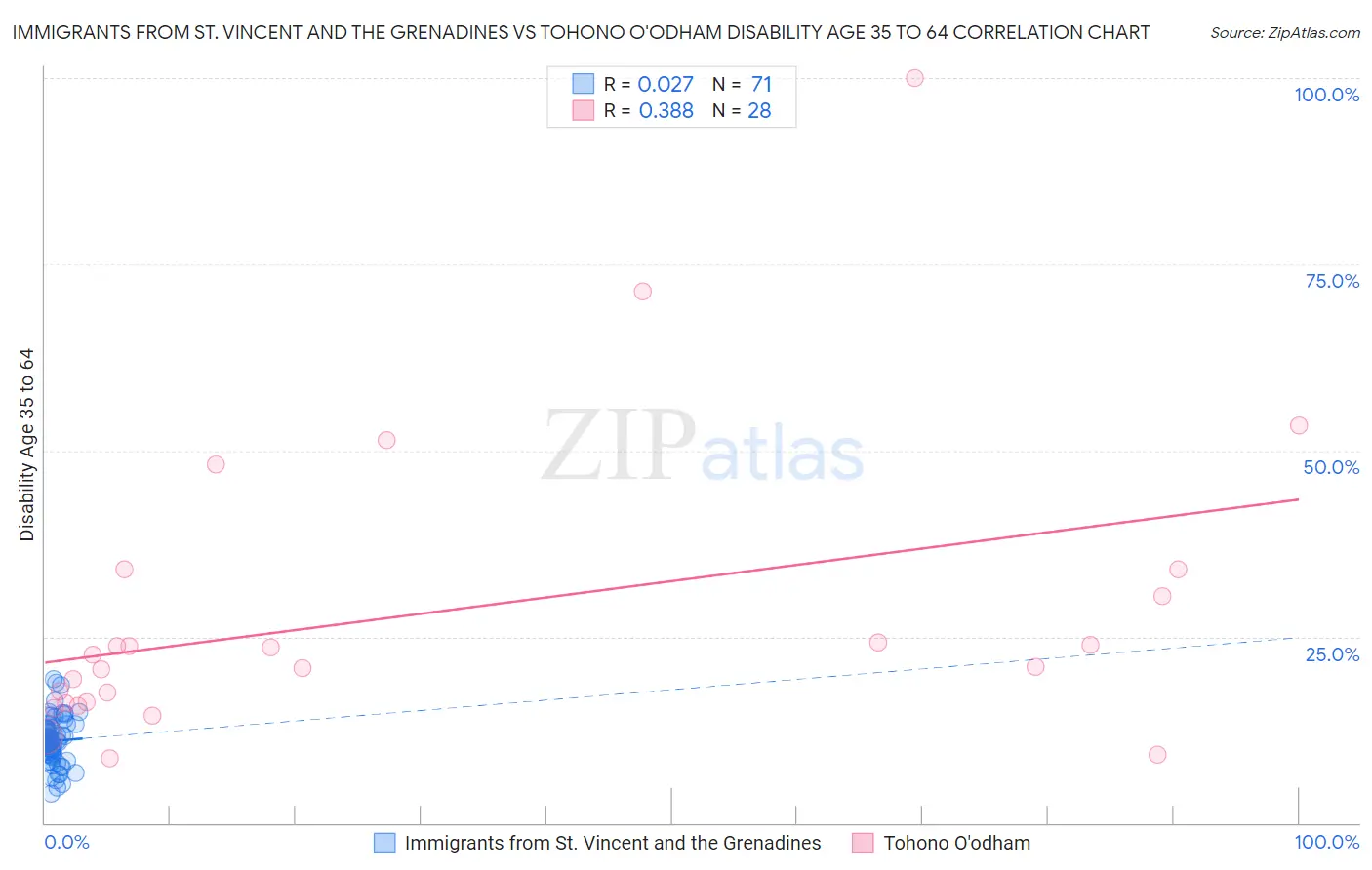Immigrants from St. Vincent and the Grenadines vs Tohono O'odham Disability Age 35 to 64