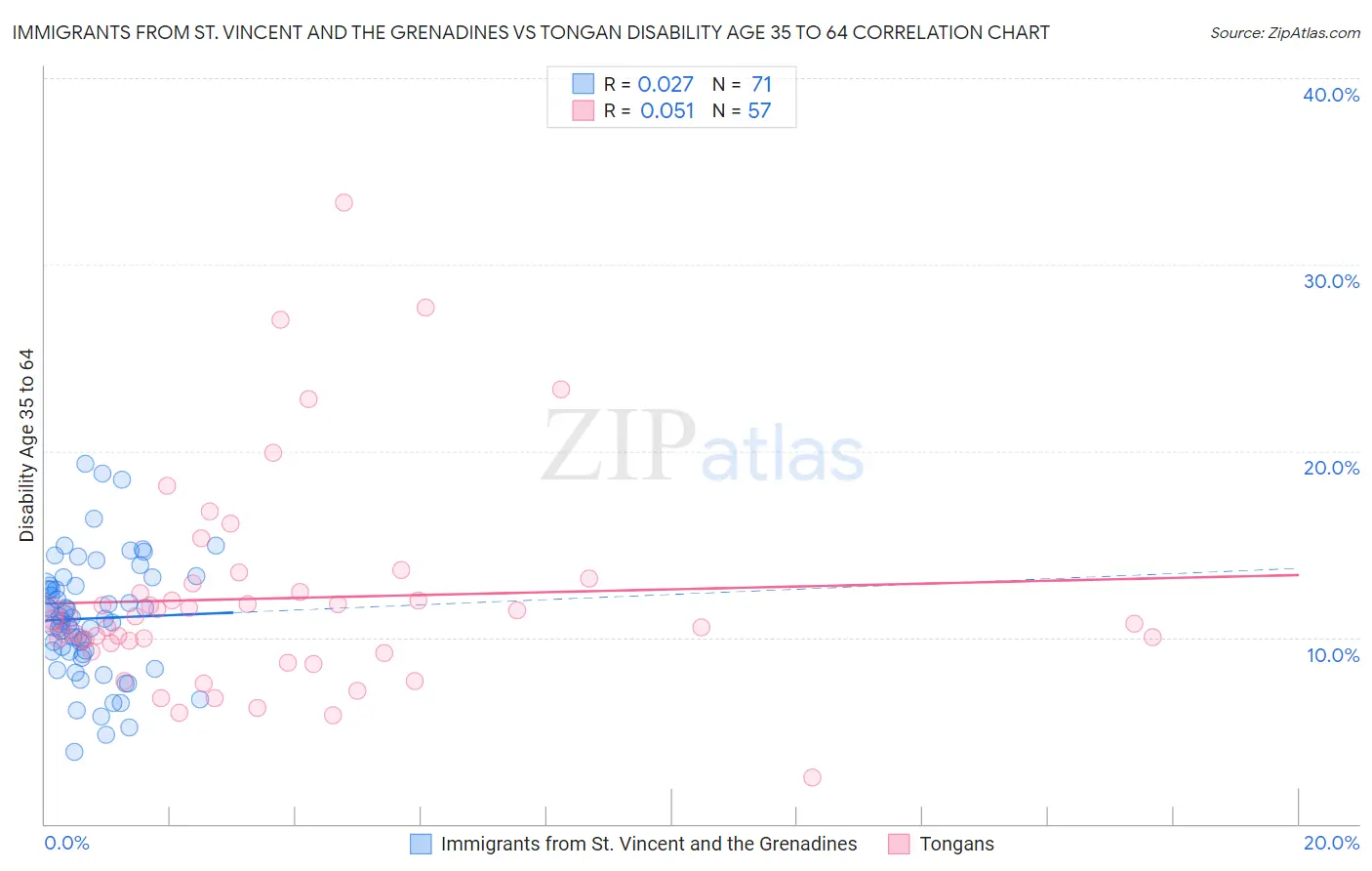 Immigrants from St. Vincent and the Grenadines vs Tongan Disability Age 35 to 64