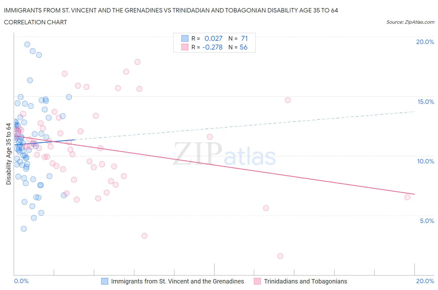 Immigrants from St. Vincent and the Grenadines vs Trinidadian and Tobagonian Disability Age 35 to 64
