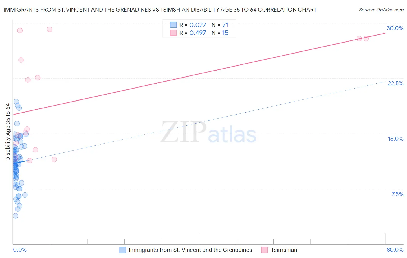 Immigrants from St. Vincent and the Grenadines vs Tsimshian Disability Age 35 to 64