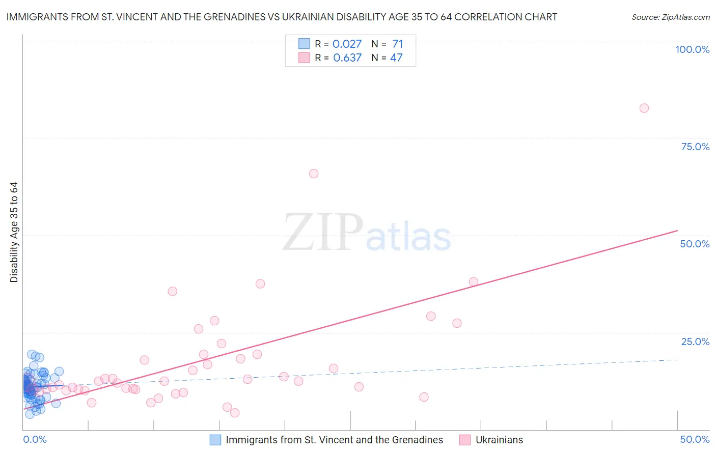 Immigrants from St. Vincent and the Grenadines vs Ukrainian Disability Age 35 to 64