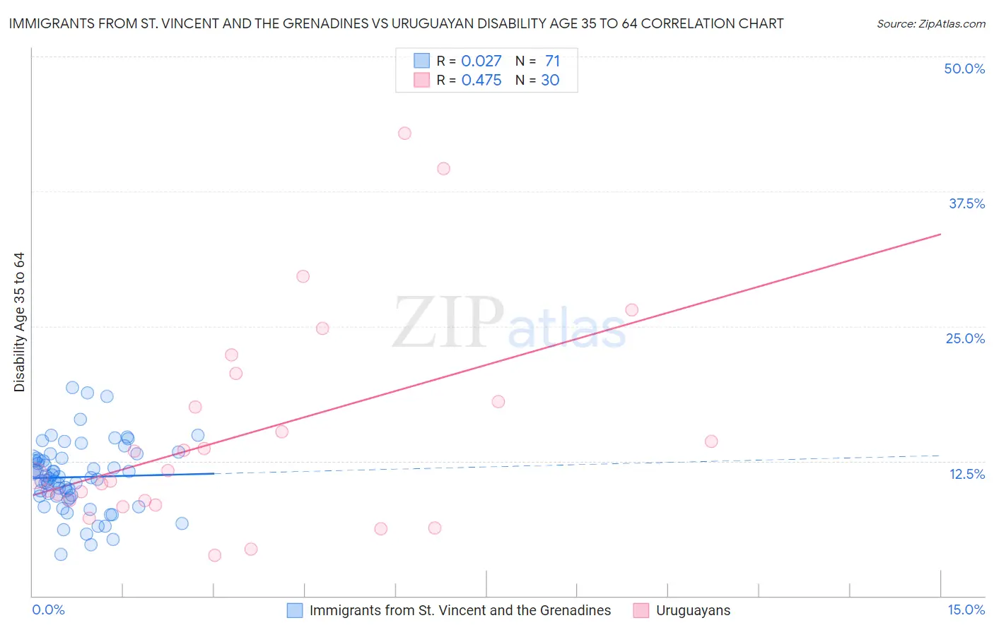 Immigrants from St. Vincent and the Grenadines vs Uruguayan Disability Age 35 to 64