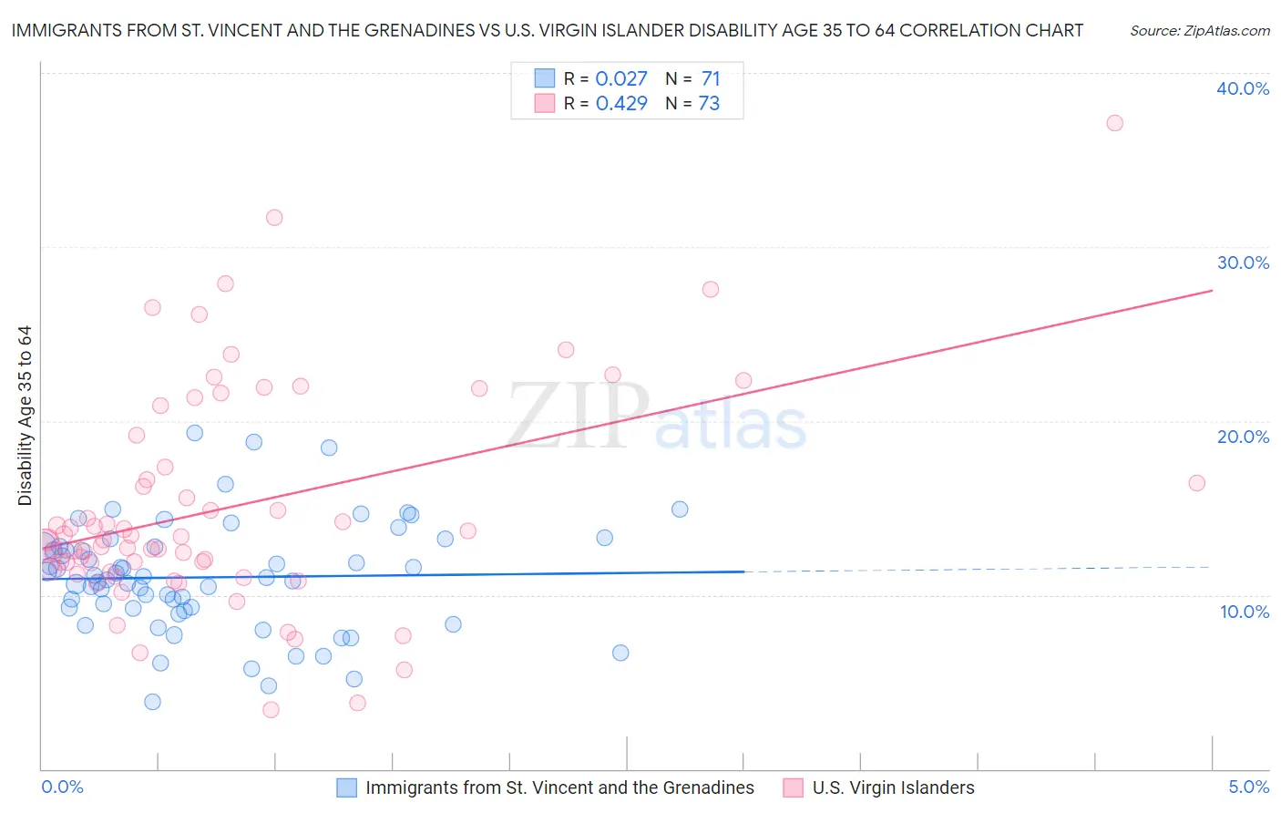 Immigrants from St. Vincent and the Grenadines vs U.S. Virgin Islander Disability Age 35 to 64
