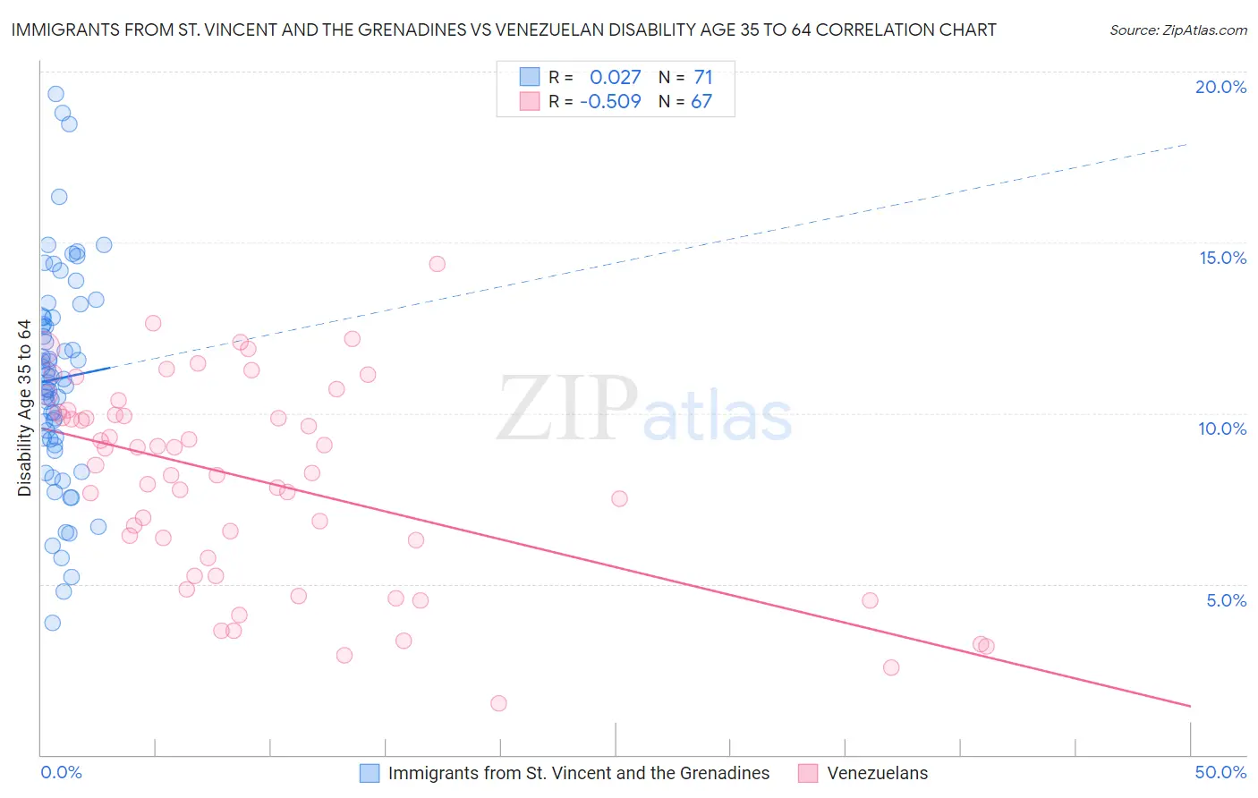 Immigrants from St. Vincent and the Grenadines vs Venezuelan Disability Age 35 to 64
