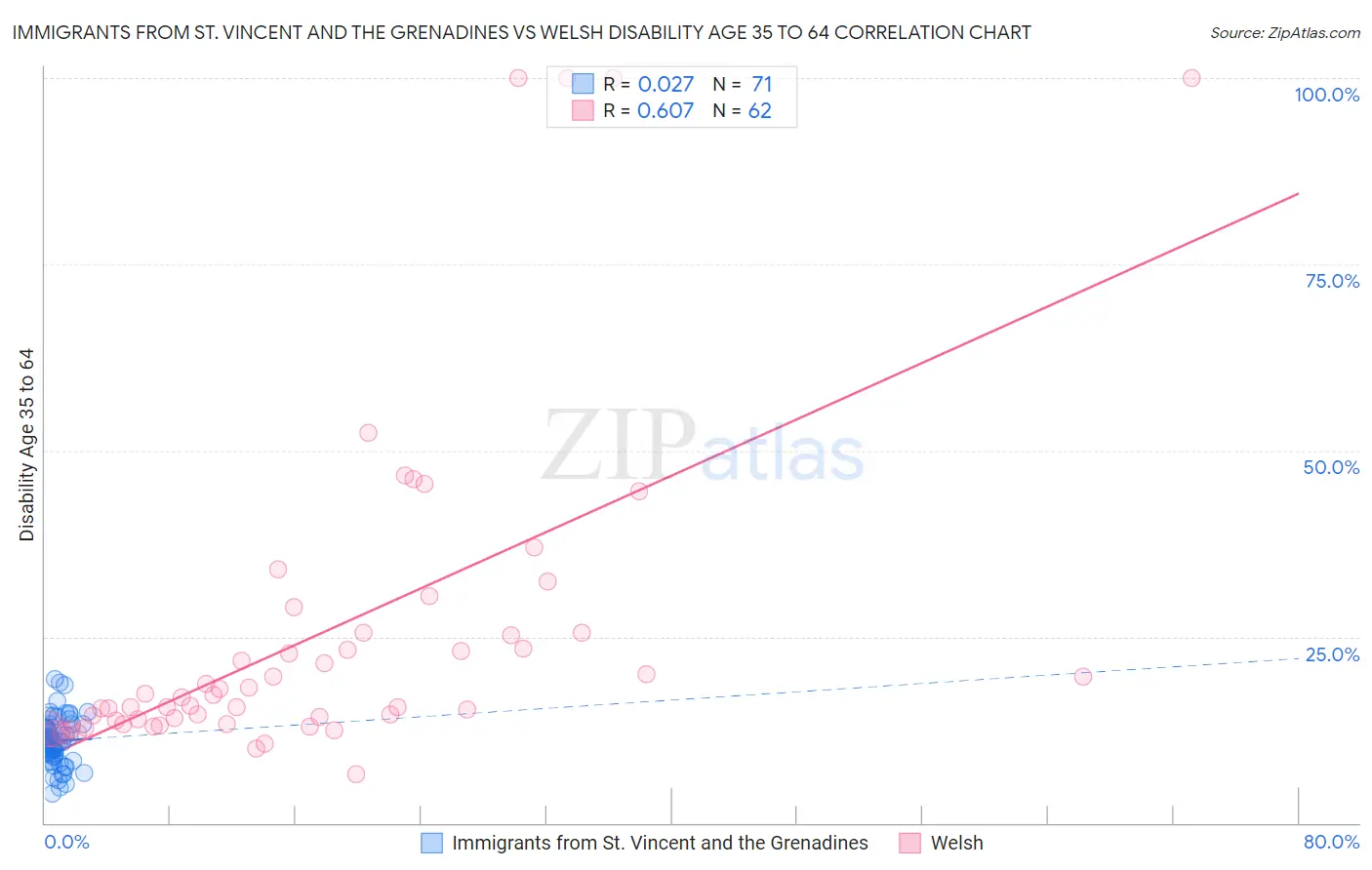 Immigrants from St. Vincent and the Grenadines vs Welsh Disability Age 35 to 64