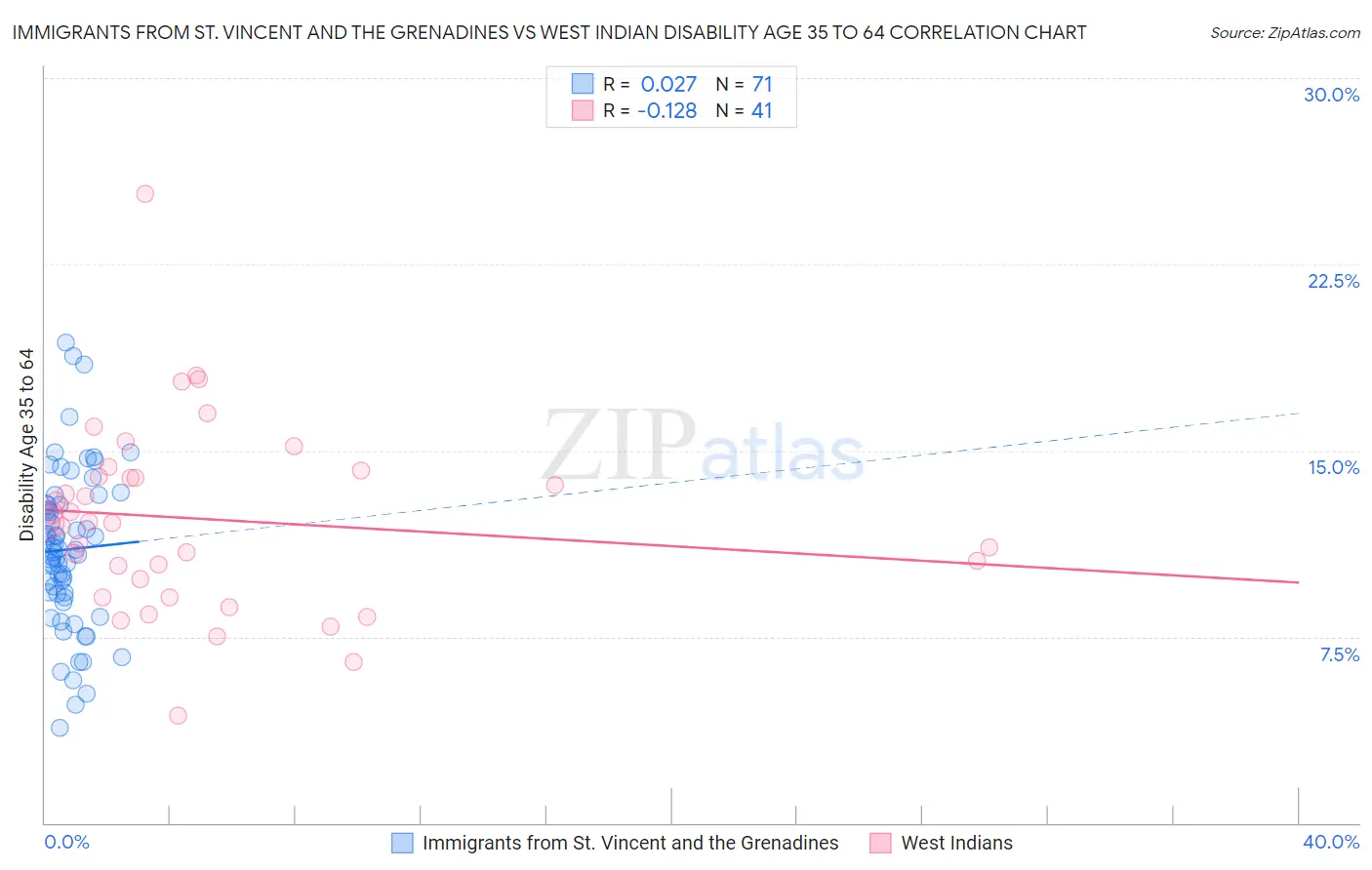 Immigrants from St. Vincent and the Grenadines vs West Indian Disability Age 35 to 64