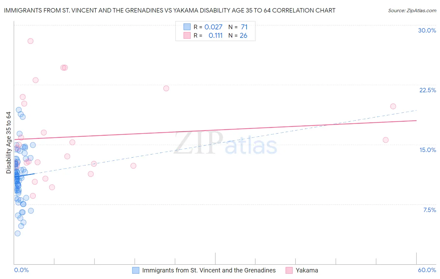 Immigrants from St. Vincent and the Grenadines vs Yakama Disability Age 35 to 64