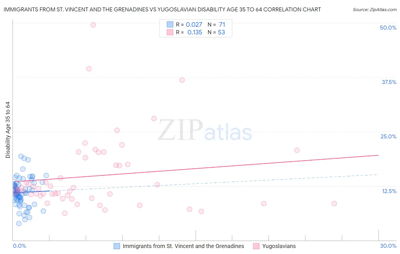 Immigrants from St. Vincent and the Grenadines vs Yugoslavian Disability Age 35 to 64