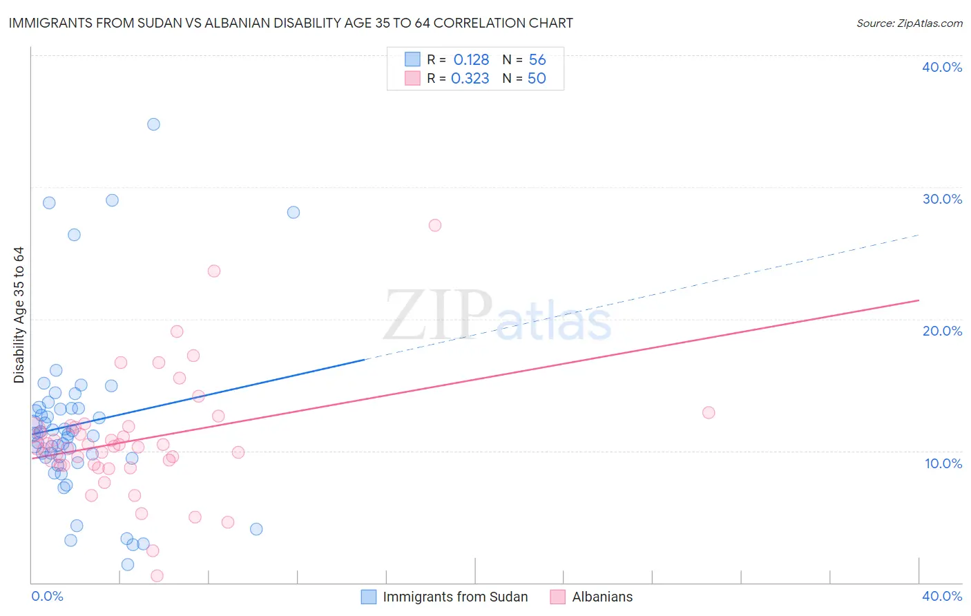 Immigrants from Sudan vs Albanian Disability Age 35 to 64