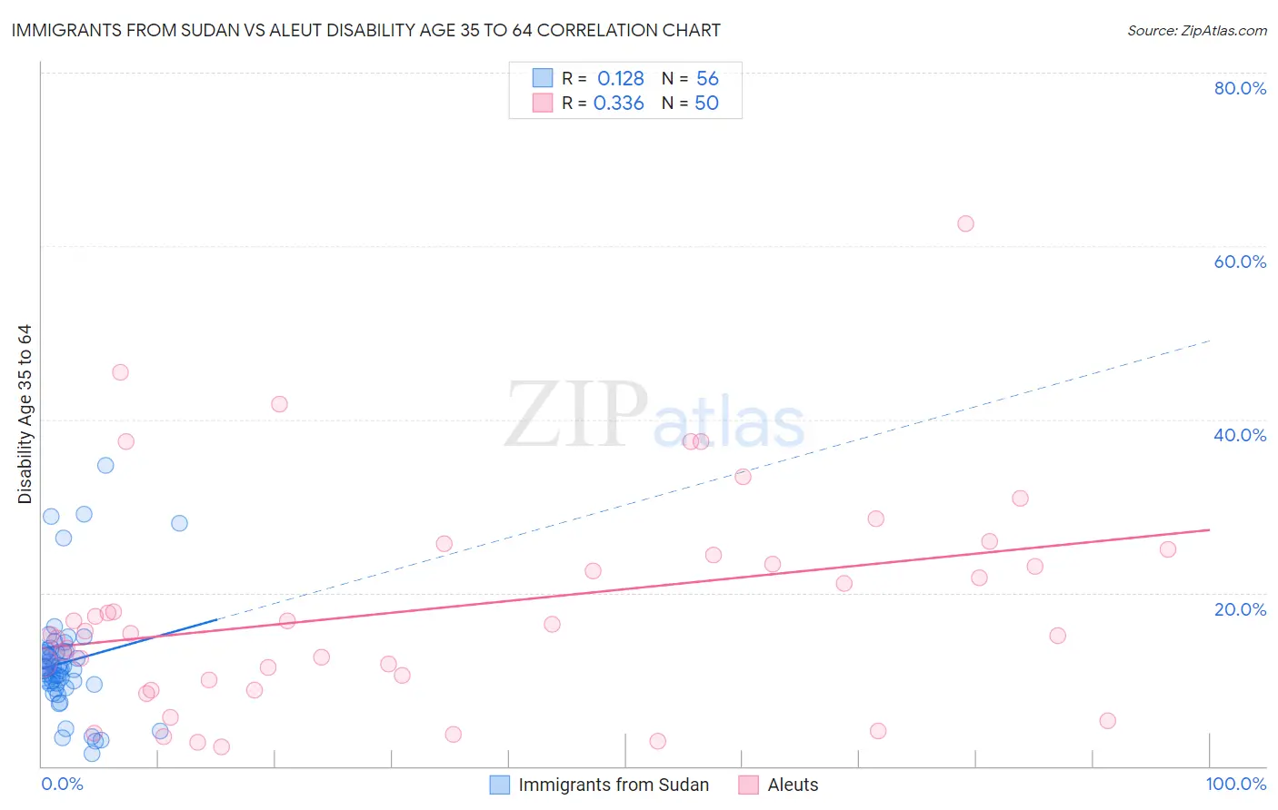 Immigrants from Sudan vs Aleut Disability Age 35 to 64